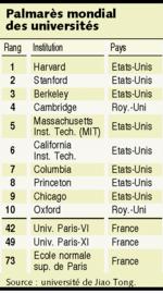 Le classement de Shangaï 2007 (<em>Les Échos</em>).