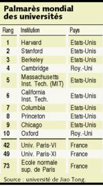 Le classement de Shangaï 2007 (Les Échos).