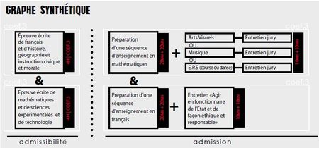 Une préparation estivale des écrits des concours 2011? (blog de l'iufm de paris en lutte - 15.02.10)